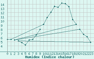 Courbe de l'humidex pour Neuhutten-Spessart