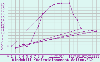 Courbe du refroidissement olien pour Col Des Mosses