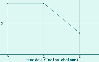 Courbe de l'humidex pour Alpe-d'Huez (38)