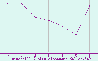 Courbe du refroidissement olien pour Akureyri - Krossanesbraut