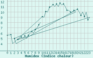 Courbe de l'humidex pour Zurich-Kloten