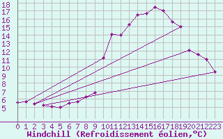 Courbe du refroidissement olien pour Vandells