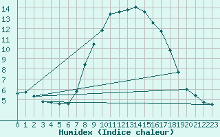 Courbe de l'humidex pour Marham