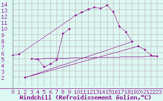 Courbe du refroidissement olien pour Talarn