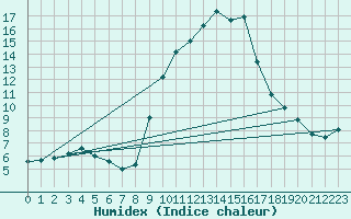 Courbe de l'humidex pour Gap-Sud (05)