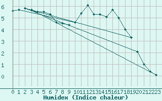 Courbe de l'humidex pour Rennes (35)