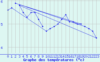 Courbe de tempratures pour Mont-Saint-Vincent (71)