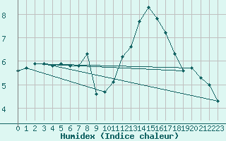 Courbe de l'humidex pour Selonnet - Chabanon (04)