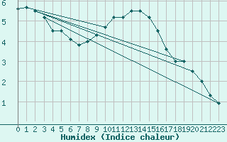 Courbe de l'humidex pour Chaumont (Sw)