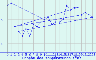 Courbe de tempratures pour Skillinge