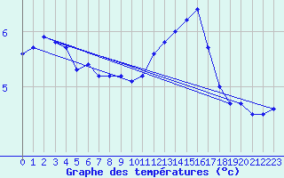 Courbe de tempratures pour Cabauw Tower