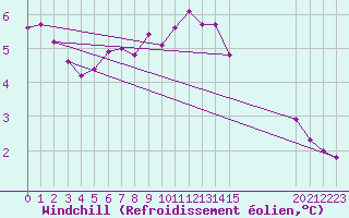 Courbe du refroidissement olien pour Bridel (Lu)