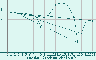 Courbe de l'humidex pour Chlons-en-Champagne (51)