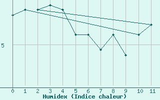 Courbe de l'humidex pour Schoeckl