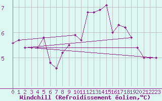 Courbe du refroidissement olien pour Ouessant (29)