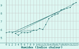 Courbe de l'humidex pour Dounoux (88)