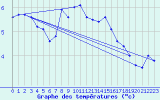 Courbe de tempratures pour Titlis