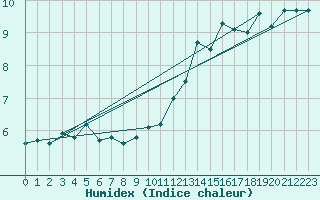 Courbe de l'humidex pour Albert-Bray (80)