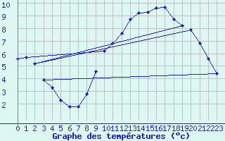 Courbe de tempratures pour Beitem (Be)