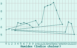 Courbe de l'humidex pour Brest (29)