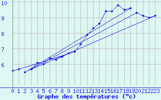 Courbe de tempratures pour Beitem (Be)