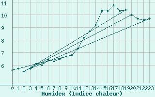 Courbe de l'humidex pour Beitem (Be)