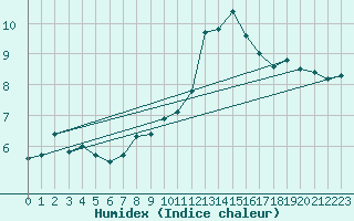 Courbe de l'humidex pour Luzern