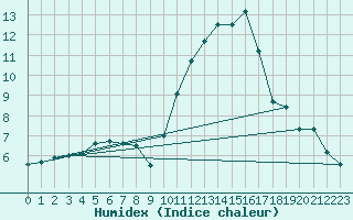 Courbe de l'humidex pour Blus (40)