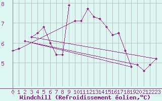 Courbe du refroidissement olien pour Camborne