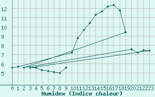 Courbe de l'humidex pour Beauvais (60)