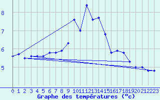 Courbe de tempratures pour Nyon-Changins (Sw)