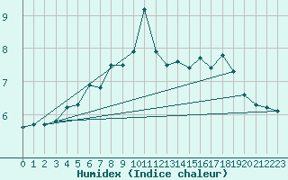 Courbe de l'humidex pour Ulkokalla
