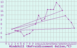Courbe du refroidissement olien pour Carquefou (44)