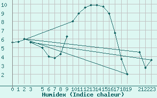 Courbe de l'humidex pour Oberriet / Kriessern