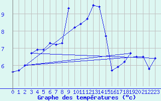 Courbe de tempratures pour Herserange (54)