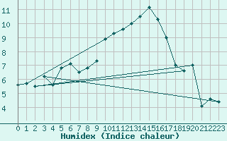 Courbe de l'humidex pour Klippeneck