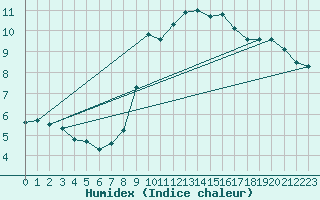 Courbe de l'humidex pour Zeebrugge