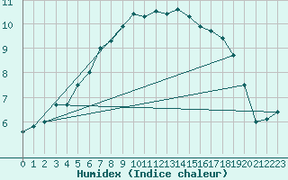 Courbe de l'humidex pour Aberdaron