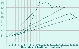 Courbe de l'humidex pour Spadeadam