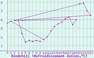 Courbe du refroidissement olien pour Nantes (44)