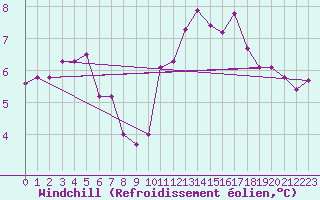 Courbe du refroidissement olien pour Munte (Be)
