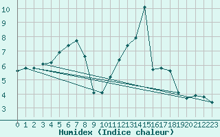 Courbe de l'humidex pour Pontoise - Cormeilles (95)