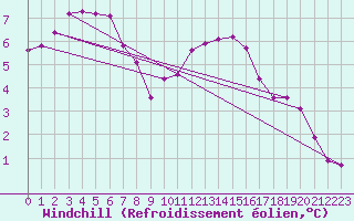 Courbe du refroidissement olien pour Estres-la-Campagne (14)