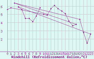 Courbe du refroidissement olien pour Rohrbach