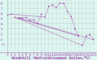 Courbe du refroidissement olien pour Bonn-Roleber