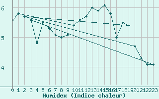 Courbe de l'humidex pour Oschatz