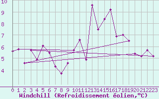 Courbe du refroidissement olien pour Lignerolles (03)