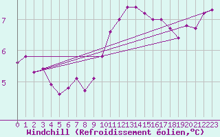 Courbe du refroidissement olien pour Arkona