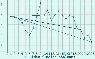Courbe de l'humidex pour Bremervoerde