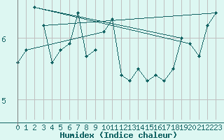 Courbe de l'humidex pour Norderney